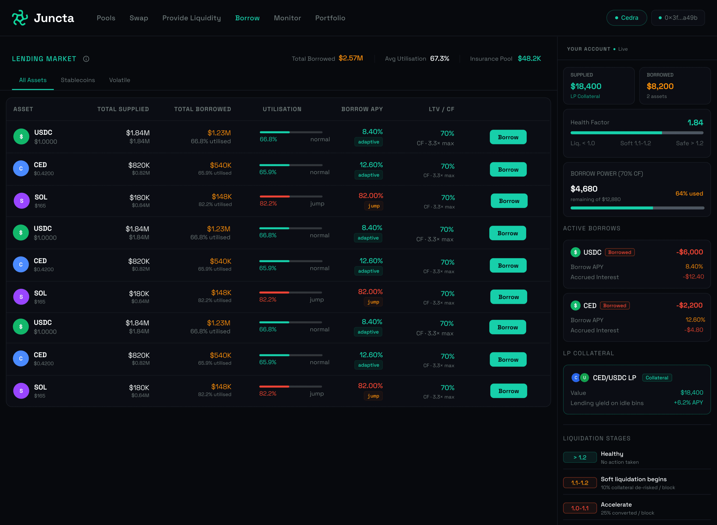 Borrow screen with an active position: the lending market table beside the account's health factor, borrow power, active borrows and LP collateral