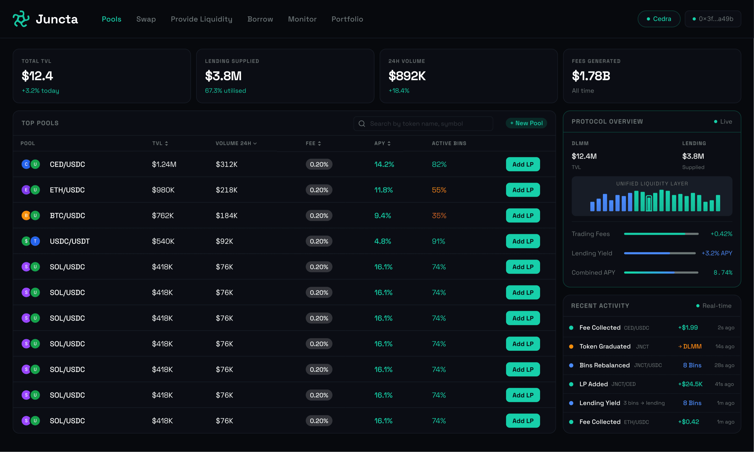 Juncta pools dashboard: total value locked, lending supplied, 24-hour volume, a top pools table with active bins, a protocol overview and recent activity