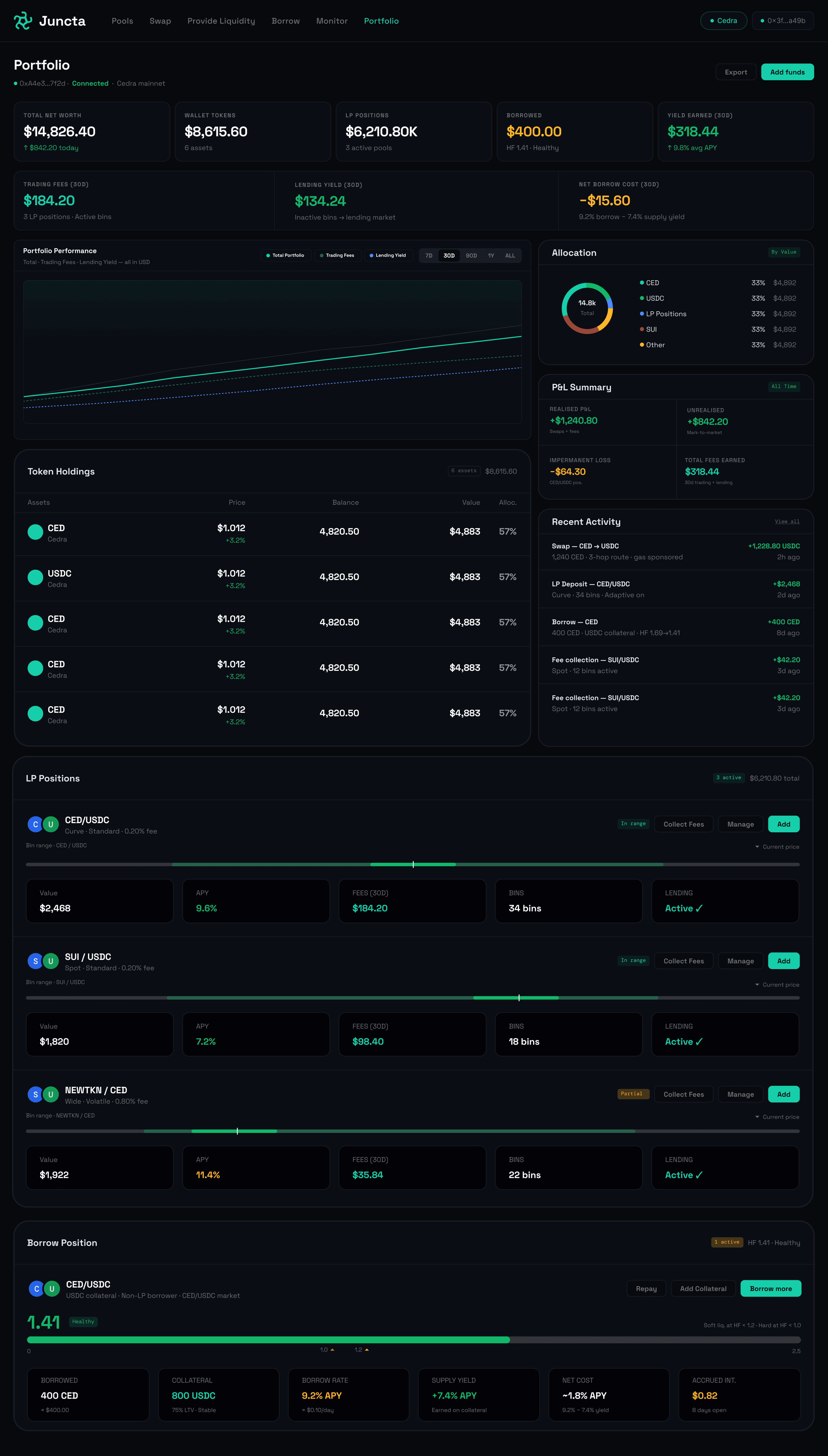 Juncta portfolio: net worth, wallet tokens, LP positions, borrowed and yield earned; trading fees, lending yield and net borrow cost; performance chart, allocation, P&L summary, token holdings, recent activity, LP positions with bin ranges, and the borrow position with its health factor
